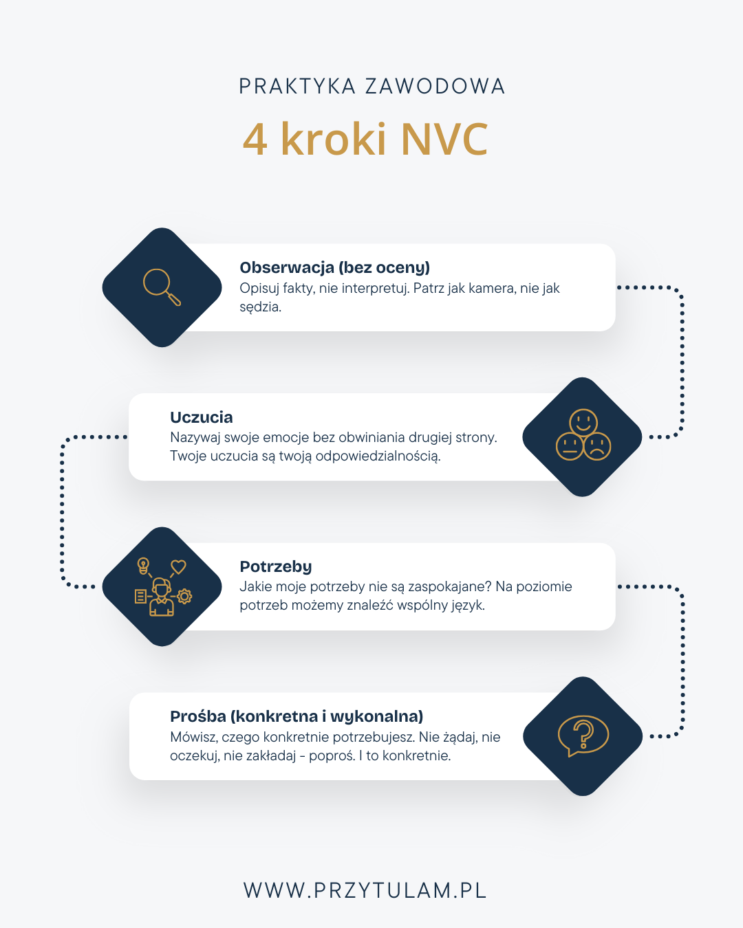 4 kroki NVC w pracy