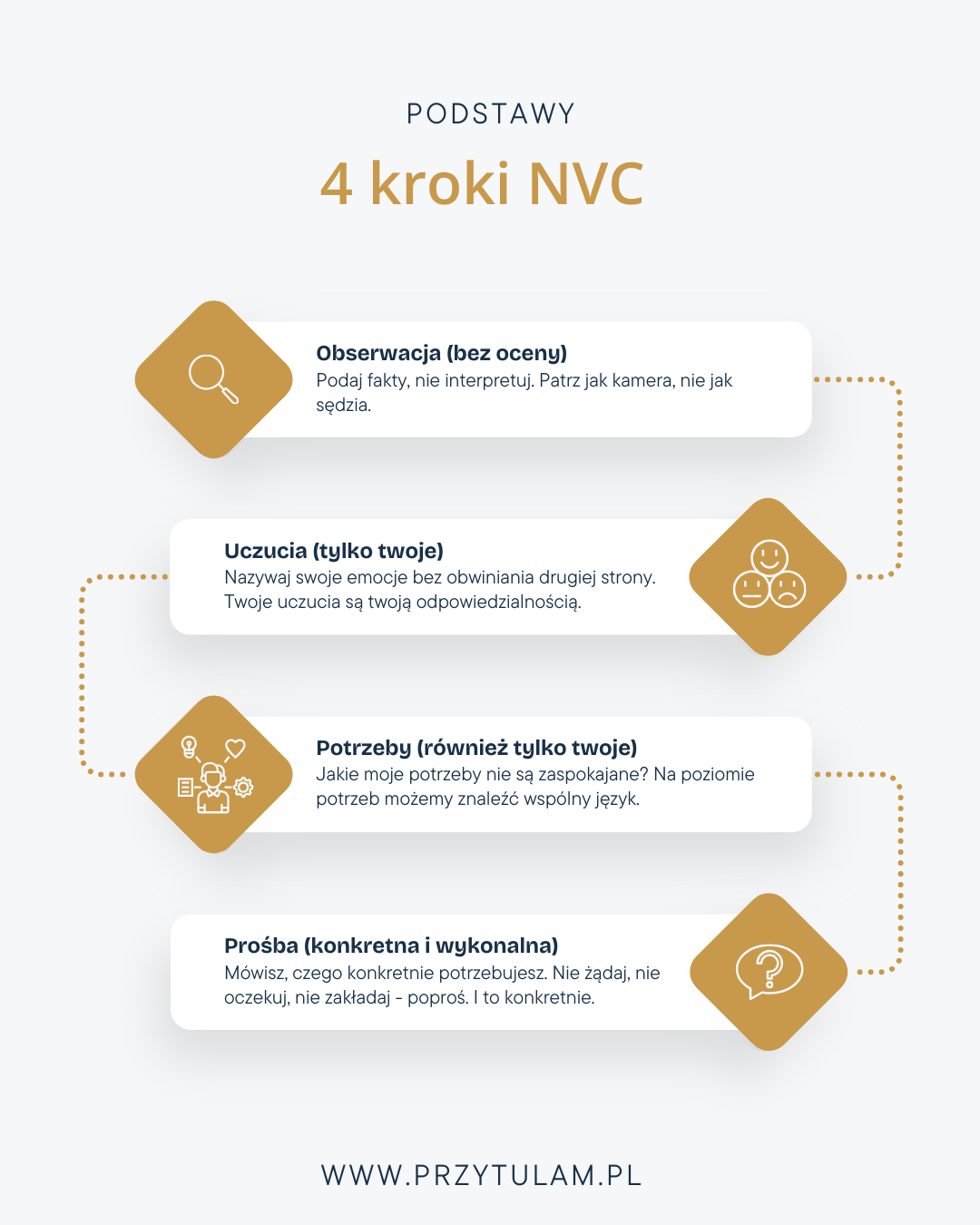 4 kroki komunikacji bez&nbsp;przemocy - przewodnik dla początkujących